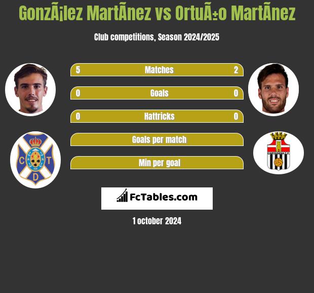 GonzÃ¡lez MartÃ­nez vs OrtuÃ±o MartÃ­nez h2h player stats