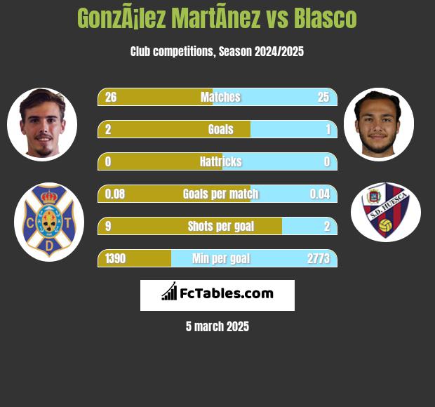 GonzÃ¡lez MartÃ­nez vs Blasco h2h player stats