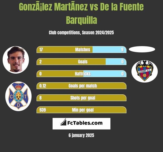 GonzÃ¡lez MartÃ­nez vs De la Fuente Barquilla h2h player stats