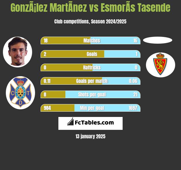 GonzÃ¡lez MartÃ­nez vs EsmorÃ­s Tasende h2h player stats