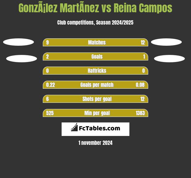 GonzÃ¡lez MartÃ­nez vs Reina Campos h2h player stats