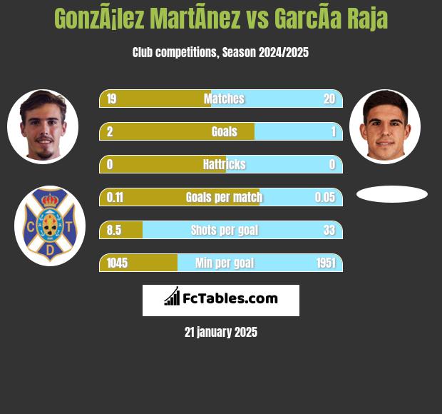 GonzÃ¡lez MartÃ­nez vs GarcÃ­a Raja h2h player stats