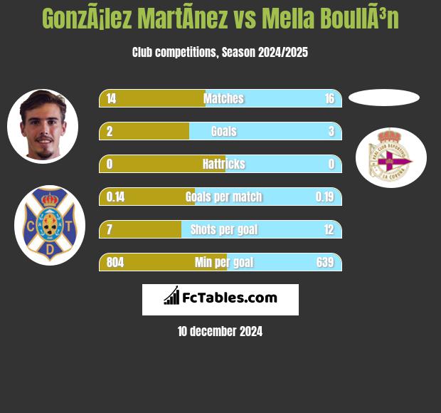 GonzÃ¡lez MartÃ­nez vs Mella BoullÃ³n h2h player stats