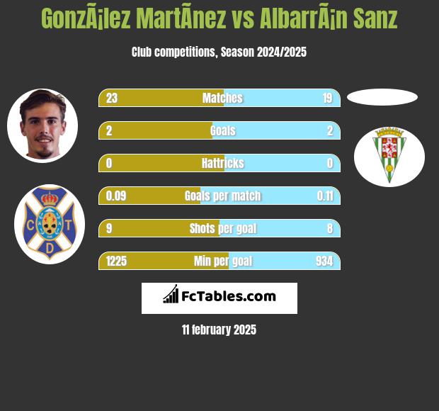 GonzÃ¡lez MartÃ­nez vs AlbarrÃ¡n Sanz h2h player stats