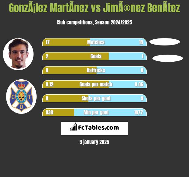 GonzÃ¡lez MartÃ­nez vs JimÃ©nez BenÃ­tez h2h player stats