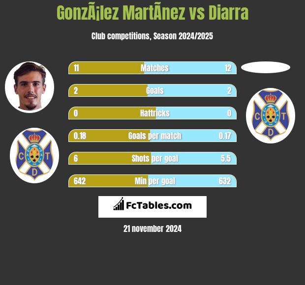 GonzÃ¡lez MartÃ­nez vs Diarra h2h player stats