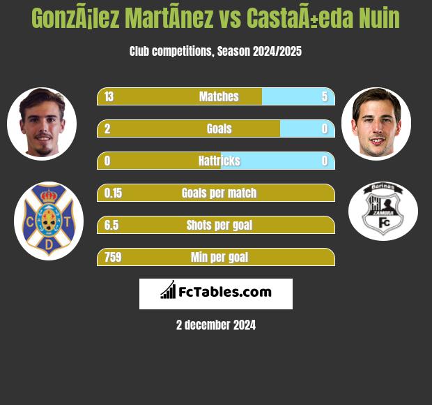 GonzÃ¡lez MartÃ­nez vs CastaÃ±eda Nuin h2h player stats