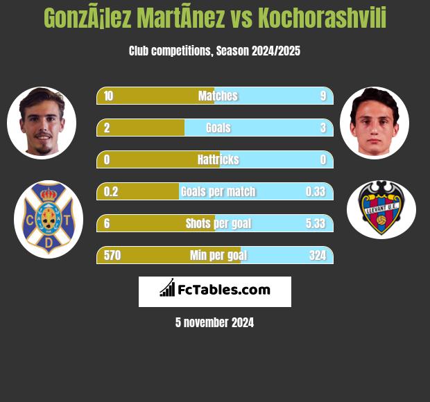 GonzÃ¡lez MartÃ­nez vs Kochorashvili h2h player stats