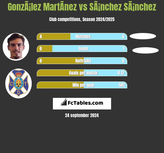 GonzÃ¡lez MartÃ­nez vs SÃ¡nchez SÃ¡nchez h2h player stats