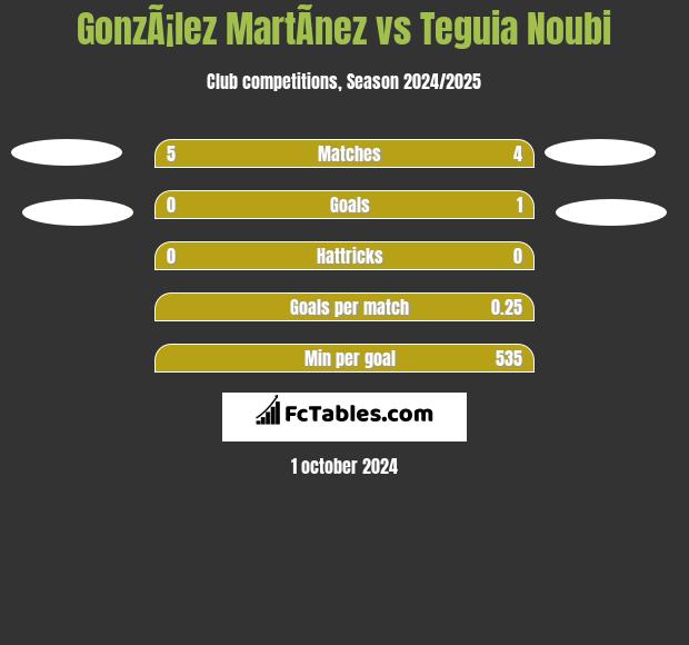 GonzÃ¡lez MartÃ­nez vs Teguia Noubi h2h player stats