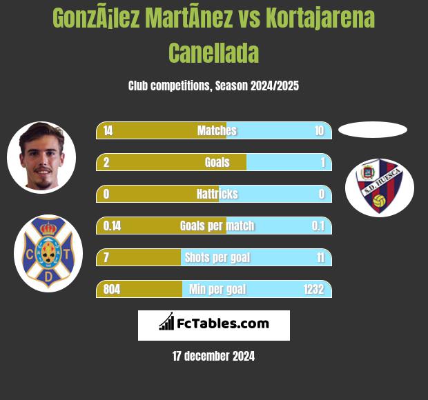 GonzÃ¡lez MartÃ­nez vs Kortajarena Canellada h2h player stats