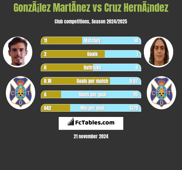 GonzÃ¡lez MartÃ­nez vs Cruz HernÃ¡ndez h2h player stats