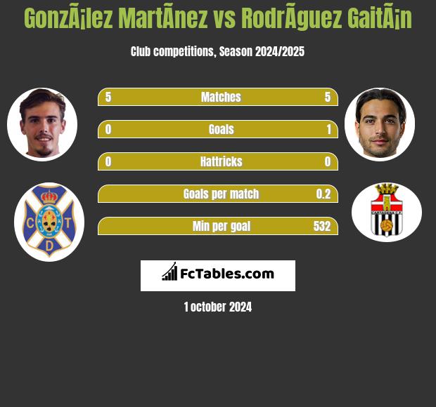 GonzÃ¡lez MartÃ­nez vs RodrÃ­guez GaitÃ¡n h2h player stats