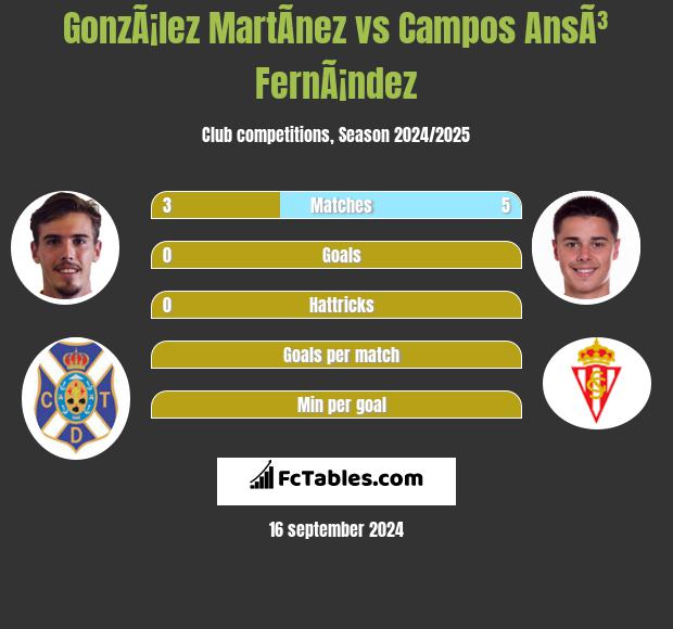 GonzÃ¡lez MartÃ­nez vs Campos AnsÃ³ FernÃ¡ndez h2h player stats