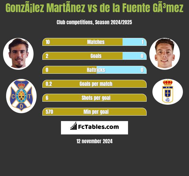 GonzÃ¡lez MartÃ­nez vs de la Fuente GÃ³mez h2h player stats