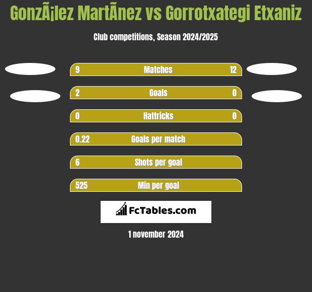 GonzÃ¡lez MartÃ­nez vs Gorrotxategi Etxaniz h2h player stats