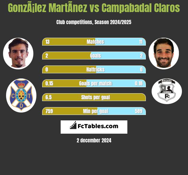 GonzÃ¡lez MartÃ­nez vs Campabadal Claros h2h player stats