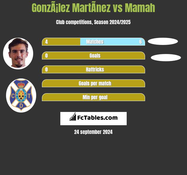 GonzÃ¡lez MartÃ­nez vs Mamah h2h player stats