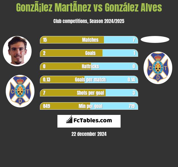 GonzÃ¡lez MartÃ­nez vs González Alves h2h player stats