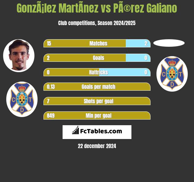 GonzÃ¡lez MartÃ­nez vs PÃ©rez Galiano h2h player stats