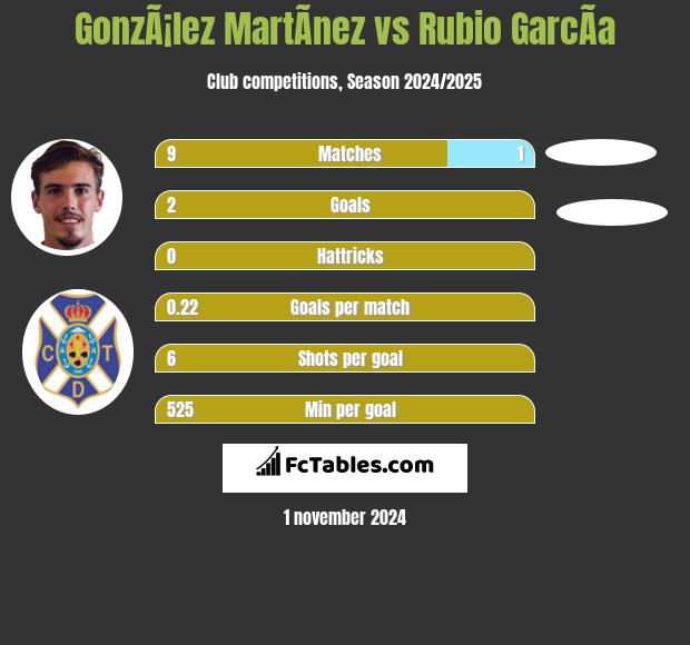 GonzÃ¡lez MartÃ­nez vs Rubio GarcÃ­a h2h player stats