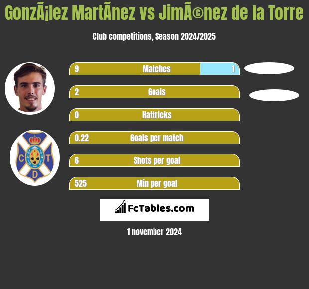 GonzÃ¡lez MartÃ­nez vs JimÃ©nez de la Torre h2h player stats