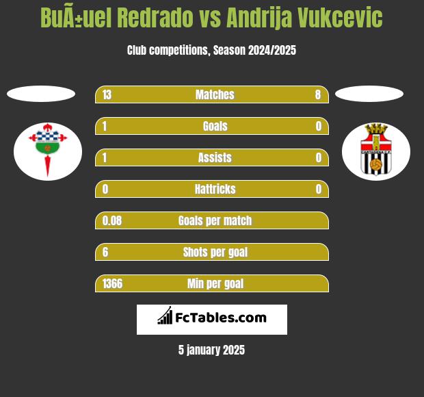 BuÃ±uel Redrado vs Andrija Vukcevic h2h player stats