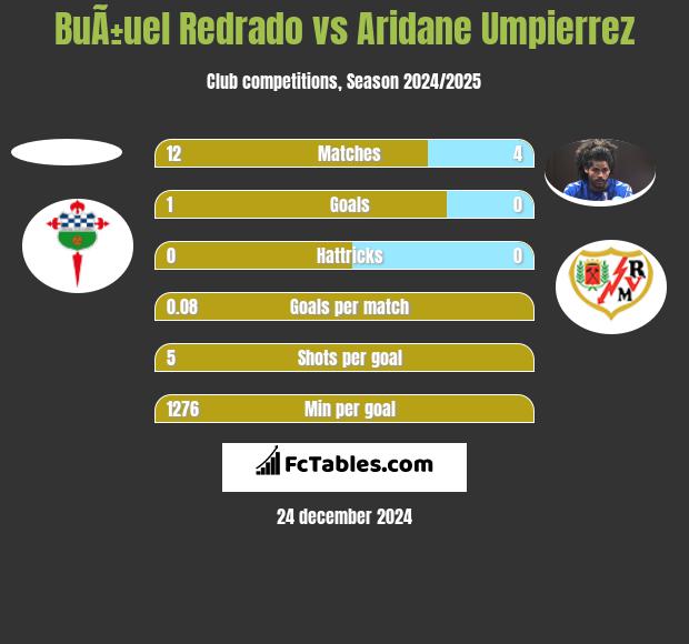 BuÃ±uel Redrado vs Aridane Umpierrez h2h player stats