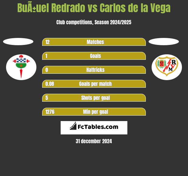 BuÃ±uel Redrado vs Carlos de la Vega h2h player stats