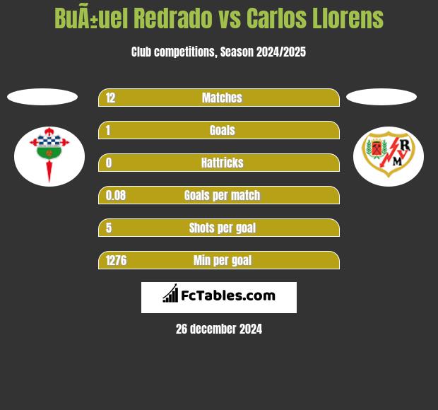 BuÃ±uel Redrado vs Carlos Llorens h2h player stats