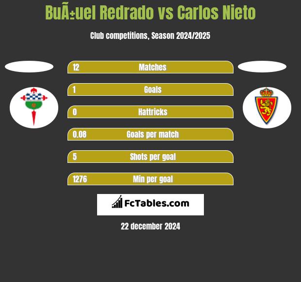 BuÃ±uel Redrado vs Carlos Nieto h2h player stats