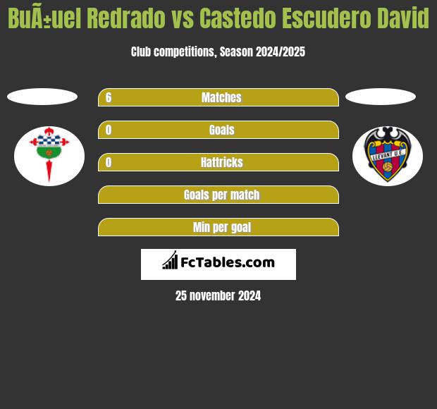 BuÃ±uel Redrado vs Castedo Escudero David h2h player stats