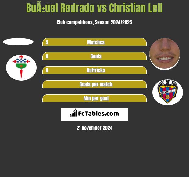 BuÃ±uel Redrado vs Christian Lell h2h player stats