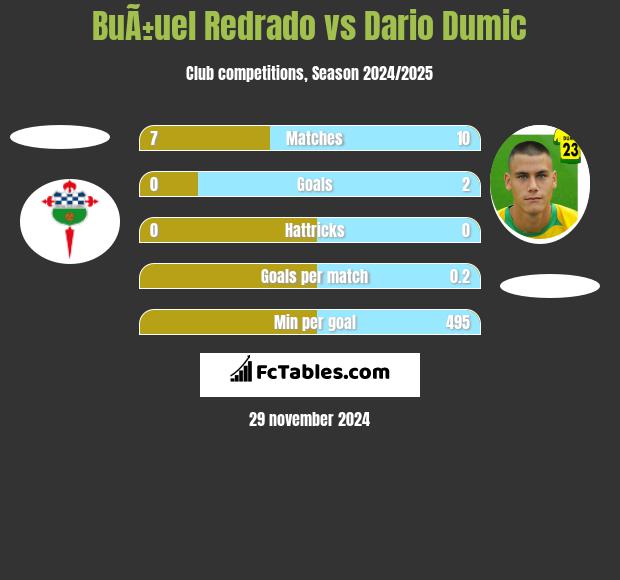 BuÃ±uel Redrado vs Dario Dumic h2h player stats