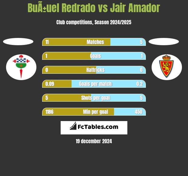 BuÃ±uel Redrado vs Jair Amador h2h player stats