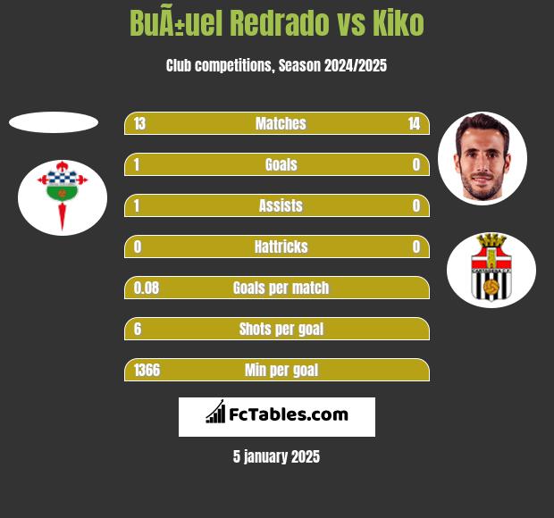 BuÃ±uel Redrado vs Kiko h2h player stats