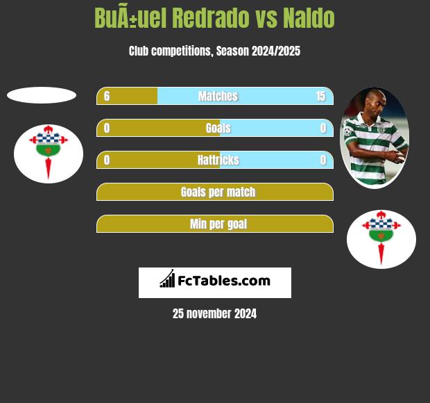 BuÃ±uel Redrado vs Naldo h2h player stats