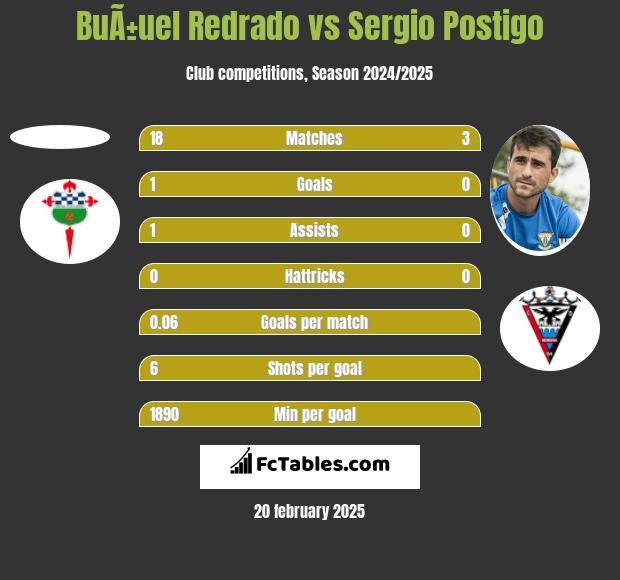 BuÃ±uel Redrado vs Sergio Postigo h2h player stats