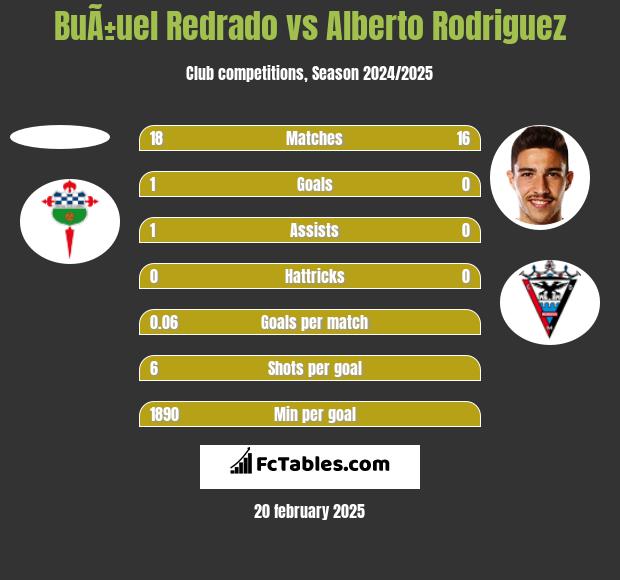 BuÃ±uel Redrado vs Alberto Rodriguez h2h player stats