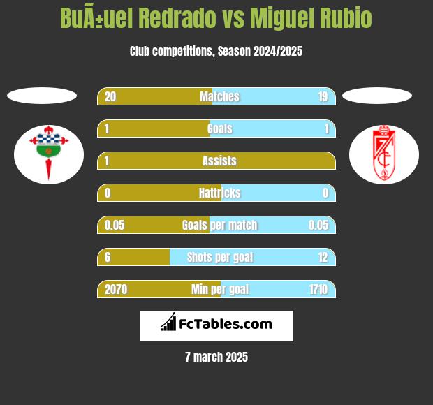 BuÃ±uel Redrado vs Miguel Rubio h2h player stats