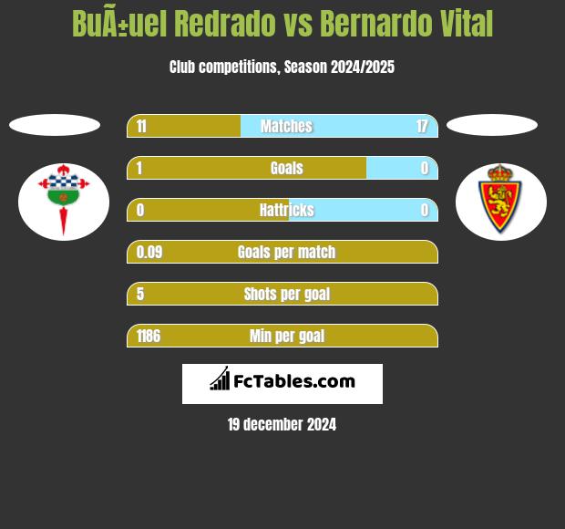 BuÃ±uel Redrado vs Bernardo Vital h2h player stats