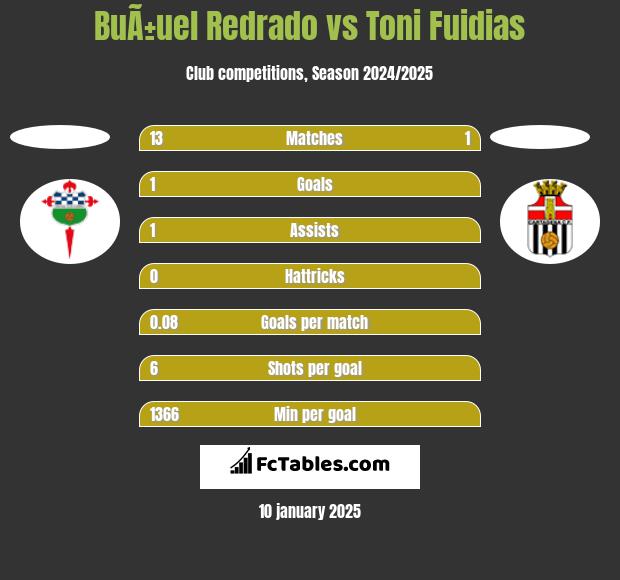 BuÃ±uel Redrado vs Toni Fuidias h2h player stats