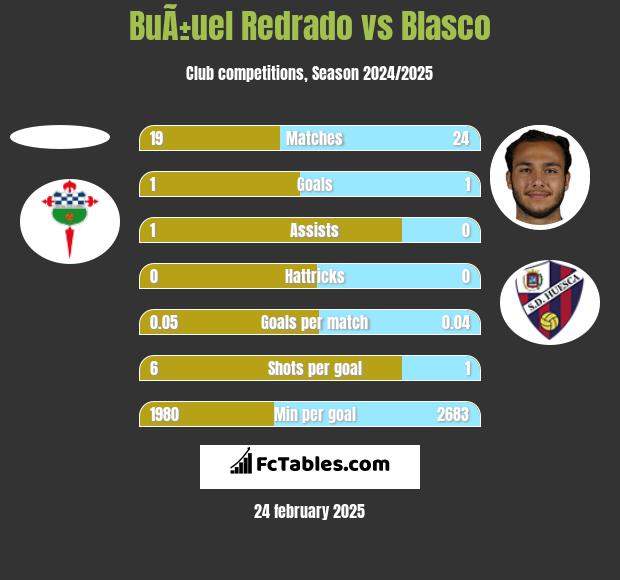 BuÃ±uel Redrado vs Blasco h2h player stats