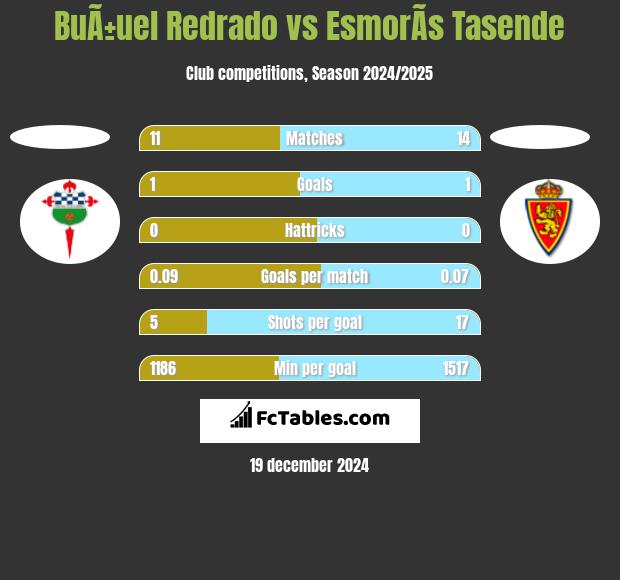 BuÃ±uel Redrado vs EsmorÃ­s Tasende h2h player stats