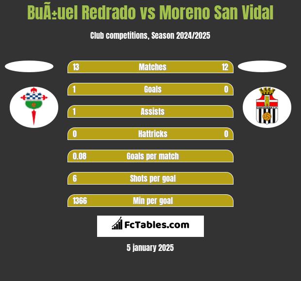 BuÃ±uel Redrado vs Moreno San Vidal h2h player stats