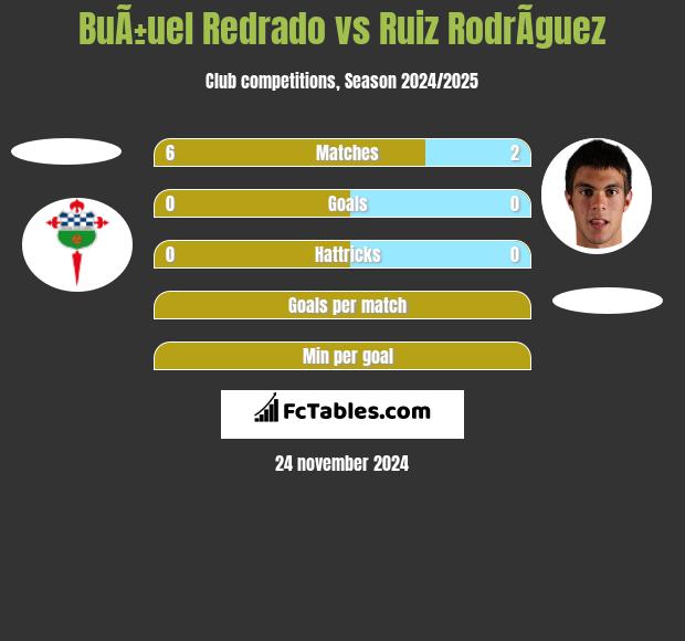 BuÃ±uel Redrado vs Ruiz RodrÃ­guez h2h player stats