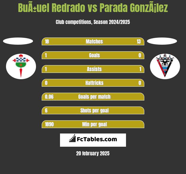 BuÃ±uel Redrado vs Parada GonzÃ¡lez h2h player stats