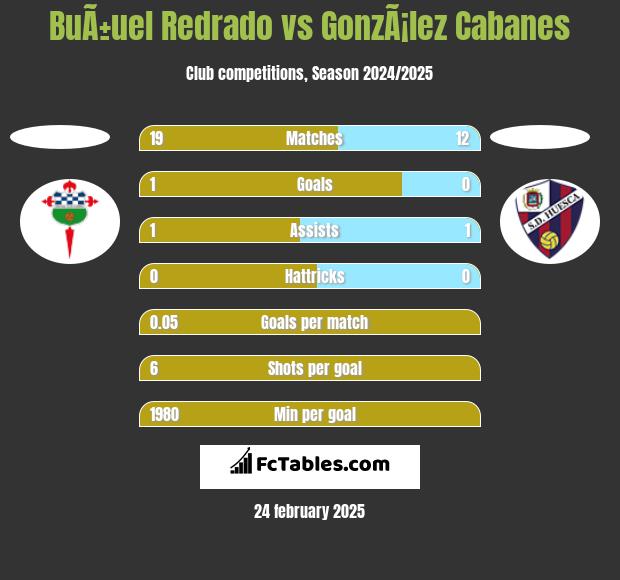 BuÃ±uel Redrado vs GonzÃ¡lez Cabanes h2h player stats