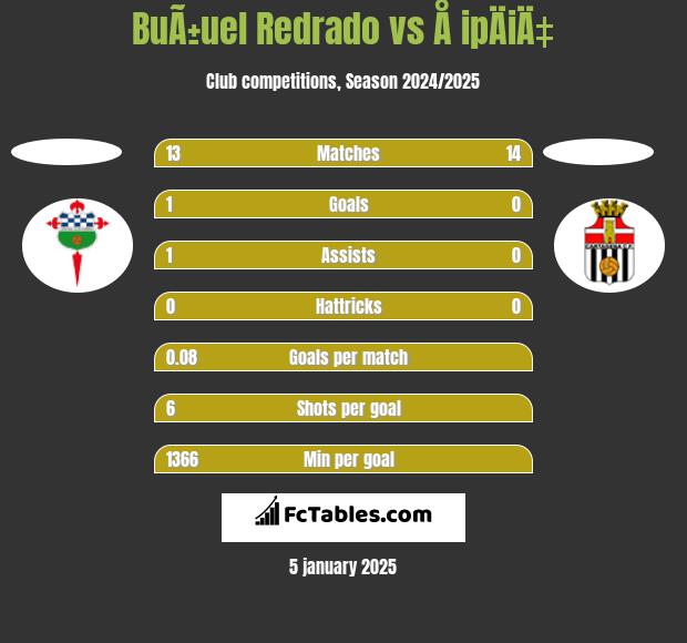 BuÃ±uel Redrado vs Å ipÄiÄ‡ h2h player stats