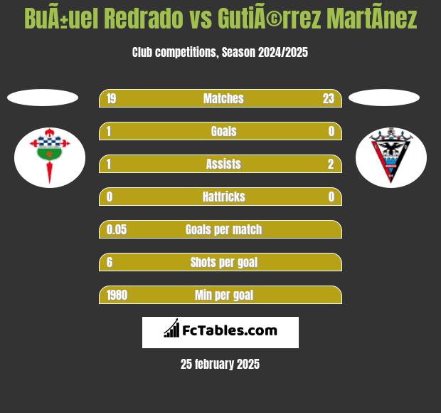 BuÃ±uel Redrado vs GutiÃ©rrez MartÃ­nez h2h player stats